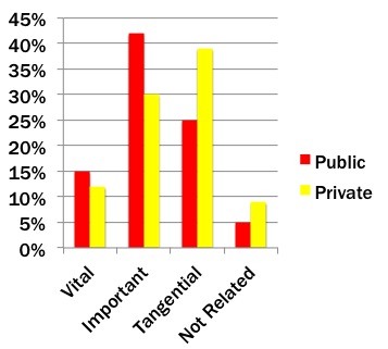 Figure 3: Importance of Development for Blended Instruction in Institution’s Strategic Plan