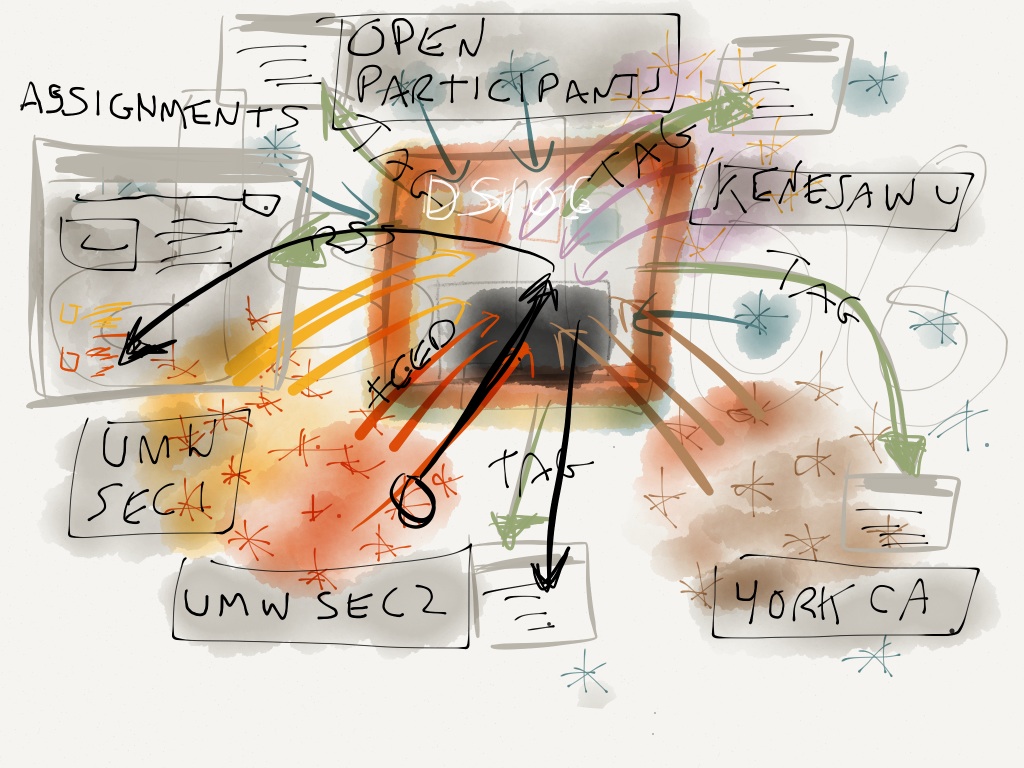 Messy diagram with many arrows ans lines and boxes trying to explain ds106