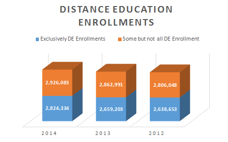 Graph displaying the following DE enrollments: Exclusively DE: 2012: 2,638,653; 2013: 2,659,203; 2014: 2,824,334. Some but not all ED Enrollments: 2012: 2,806,048; 2013: 2,862,991; 2014: 2,926,083.