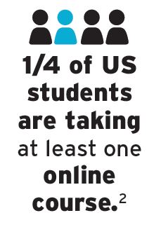 Reads "1/4 of US students are taking at least one online"