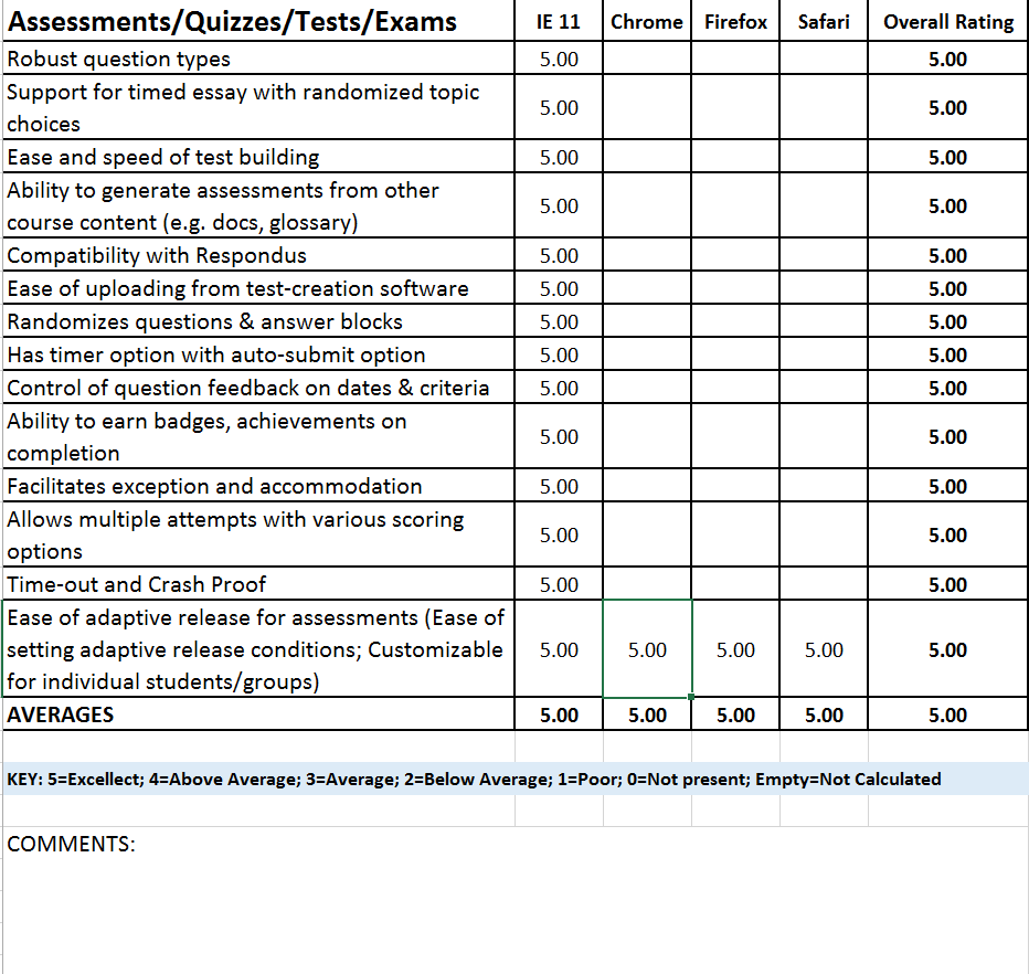 A sample of a part of the LMS Review rubric used to grade the products on Assessments ,Quizzes, Tests, and Exams"