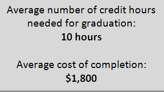 Table reading: Average number of credit hours needed for graduation: 10 hours; Average cost of completion: $1,800.