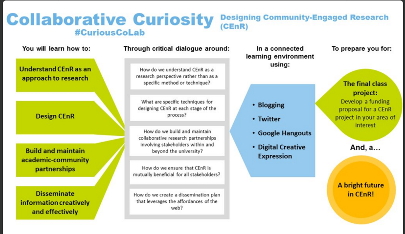 Four categories of course goals: 1) you will learn how to..., 2) through critical dialogue around..., 3) In a connected learning environment using..., and 4) Te prepare you for.