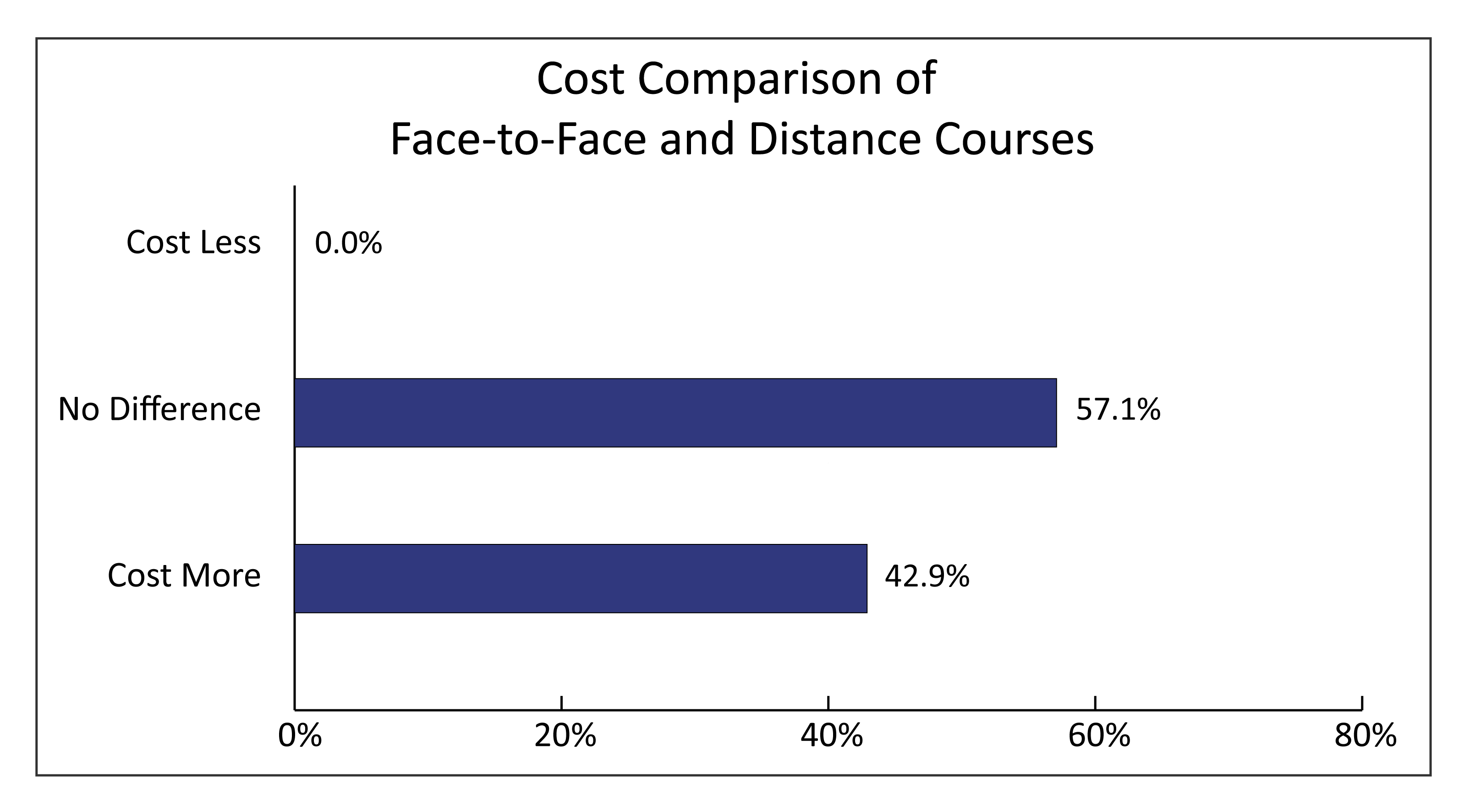 Chart showing cost comparision of face to face and distance courses. 0% of face to face cost less, 57.1 % had no difference, 42.5% cost more