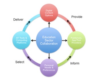 Chart about education sector collaboration, digital content, publication proviers, personal needs, tools and computing platforms. These different options are all connected.