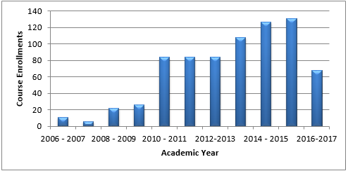 Chart with course enrollments