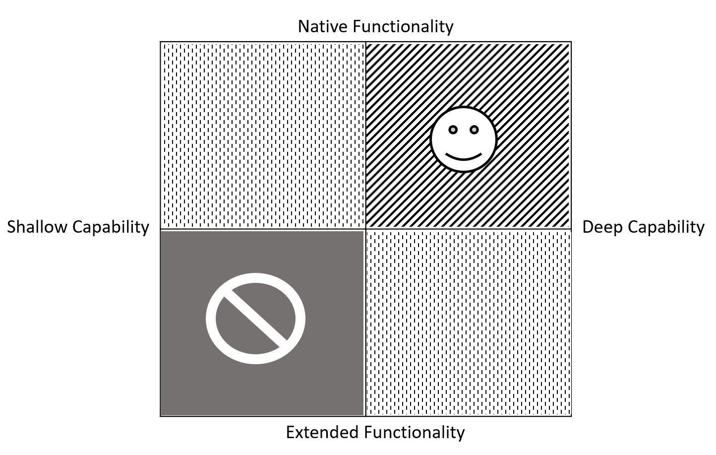 A square, broken into four sections. At the top, "Native Functionality," the left "shallow capability," the right "Deep Capability," and the bottom "extended functionality." There is a smiley face icon in the upper, right. A circle with a slash through it on the lower, left.