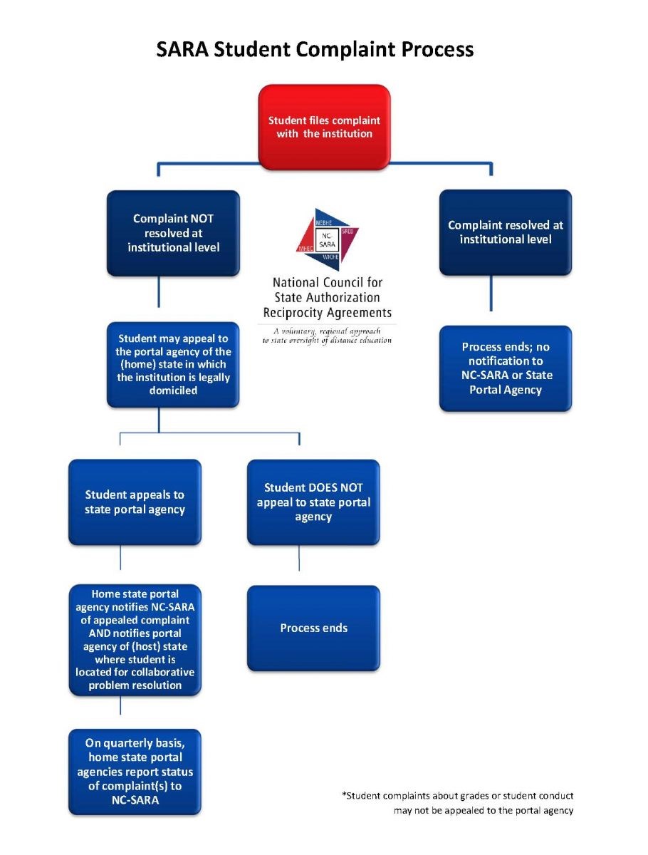 Process: Student files complaint. Either Complaint is resolved at the institution level and the process ends, with no notification to NC SARA or State Portal Agency OR, if complaint is not resolved student may appeal to portal agency in the home state of the institution. When student appeals, the home state portal notifies NC Sara and the host state where student is located of the appealed complaint. Home state portal agencies must report status of complaints to NC Sara quarterly.