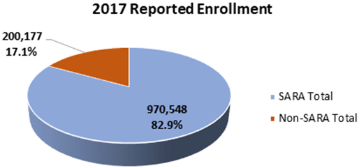 Chart: 2017 reported enrollment. SARA Total (970,548 or 82.9%) and Non SARA total (200,177 or 17.1%)