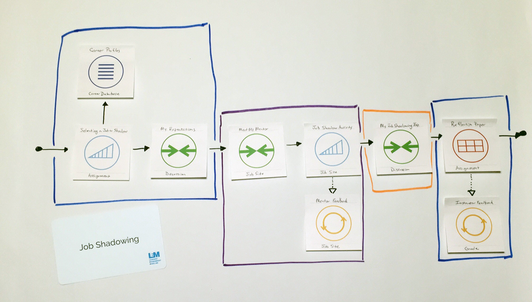 Job shadowing to create portions of a model for learning