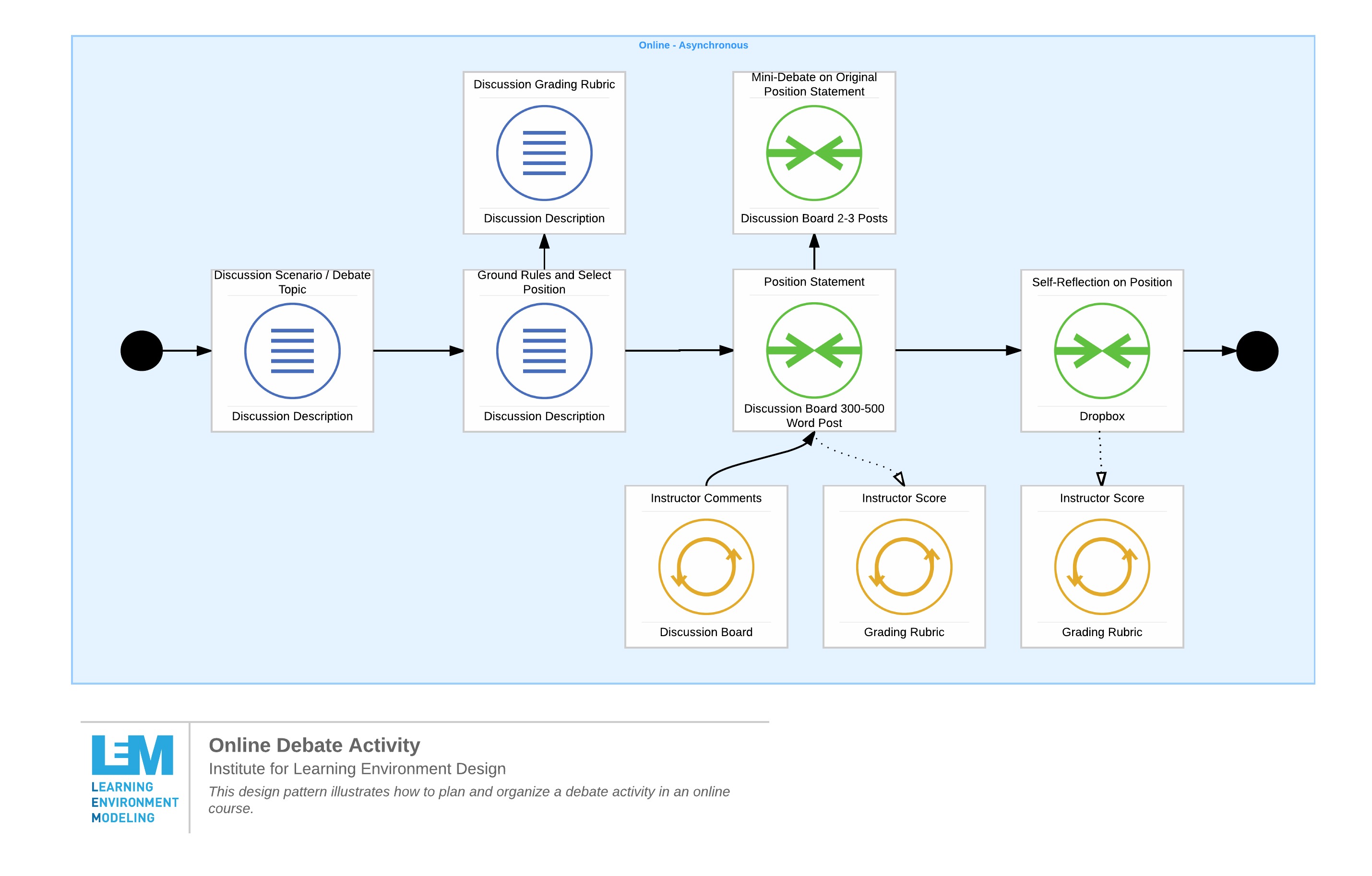 The LEM model used in a case study to plan and organize a debate activity in an online course