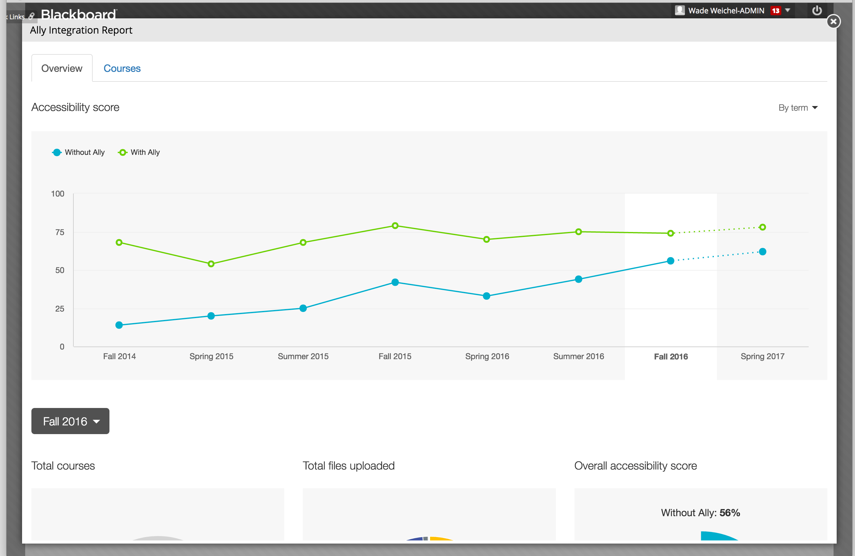 Report of accessibilty over time (accessibility score with and without Ally)