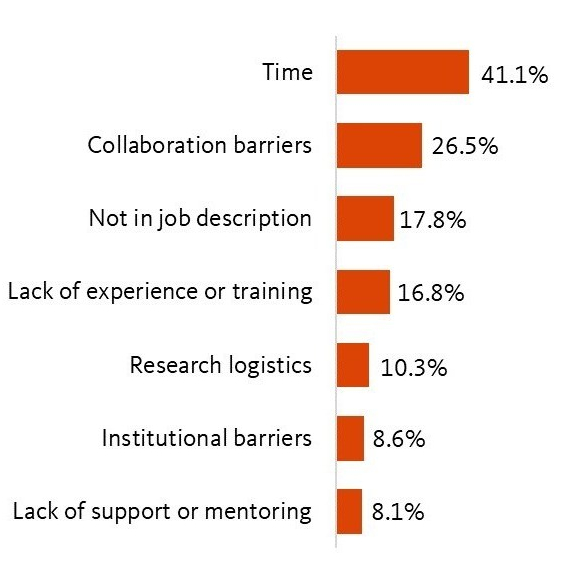 Figure 2: Instructional Designers’ Perceived Barriers to Research on Teaching and Learning Note. N=185.