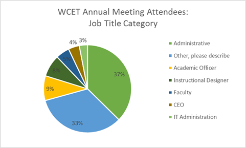 Pie chart with meeting attendee job titles (Admin: 37%, Other?? 33%, Academic officer 9%, Instructional designer 8%, Faculty 5%, CEO 4%, IT Admin 3%)