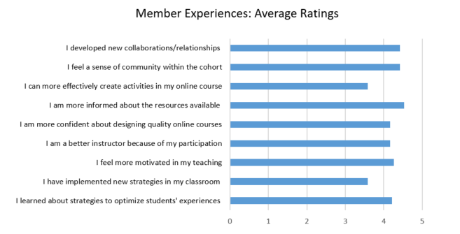 Membership experiences: average ratings