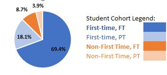 First time full time 69.4, first time part time 18.1, non first time, full time 8.7, non first time, part time 3.9