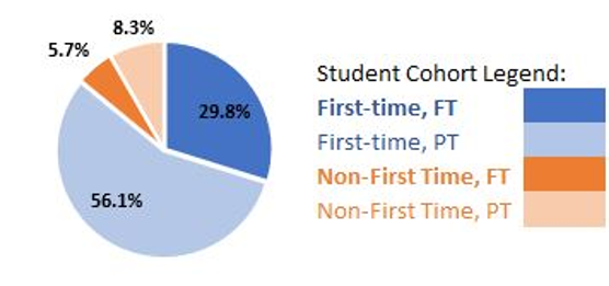 First time full time 29.8, first time part time 56.1, non first time, full time 5.7, non first time, part time 8.3