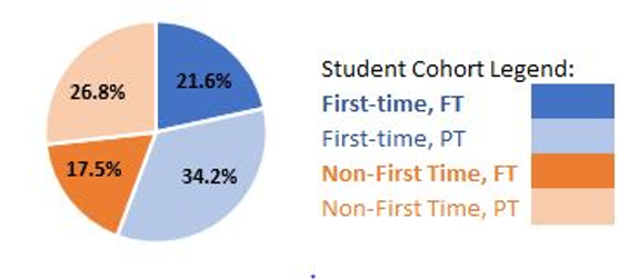 First time full time 21.6, first time part time 34.2, non first time, full time 17.5, non first time, part time 26.8