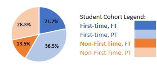 First time full time 21.7, first time part time 36.5, non first time, full time 13.5, non first time, part time 28.3