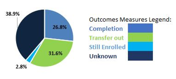 Completion 26.8, Transfer out 31.6, Still enrolled 2.8, Unknwon 38.9