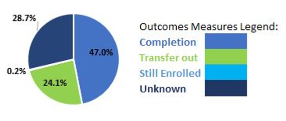 Completion 47, Transfer out 24.1, Still enrolled .2, Unknwon 28.7