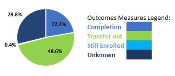 Completion 22.2, Transfer out 48.6, Still enrolled .4, Unknwon 28.8