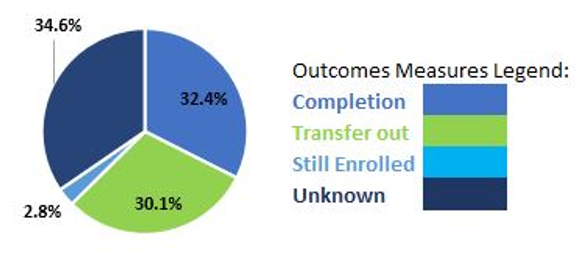 Completion 32.4, Transfer out 30.1, Still enrolled 2.8, Unknown 34.6