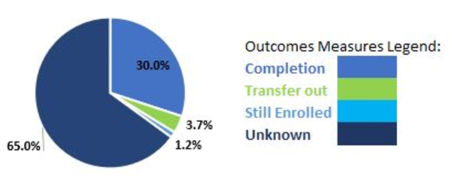 Completion 30, Transfer out 3.7, Still enrolled 1.2, Unknown 65