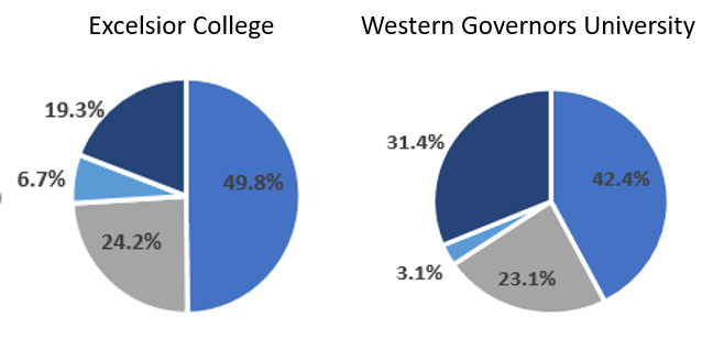 For Excelsior College, examining completions alone would show success for fewer than half of their enrollees. With the OM, fewer than one-in-five are in the “unknown” category.