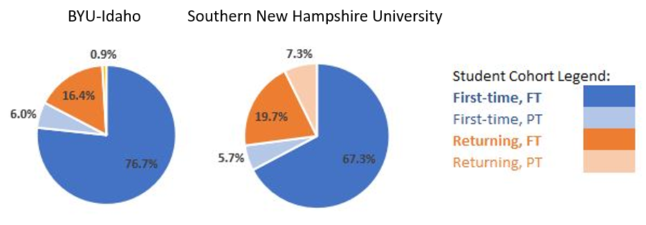 Graph showing BYU Idaho and Southern New Hampshire University