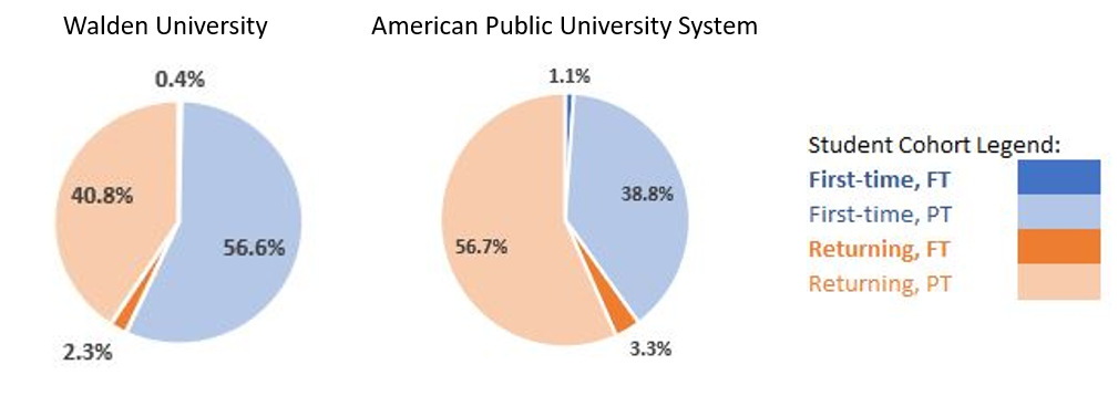 Walden University led with 56.6% of the cohort, followed by American Public University System with 38.8% of reported students being first-time, part-time in 2008.