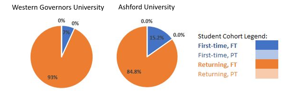 Western Governors University (WGU) reported 93% of their students in this category; Ashford University reported 84.4%.