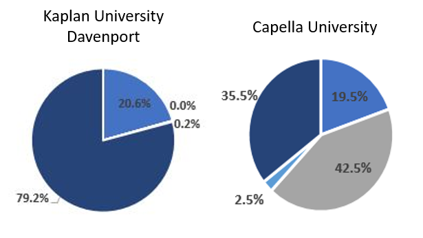 Kaplan University-Davenport Campus with 20.6% and Capella University with 19.5% completion at eight years.