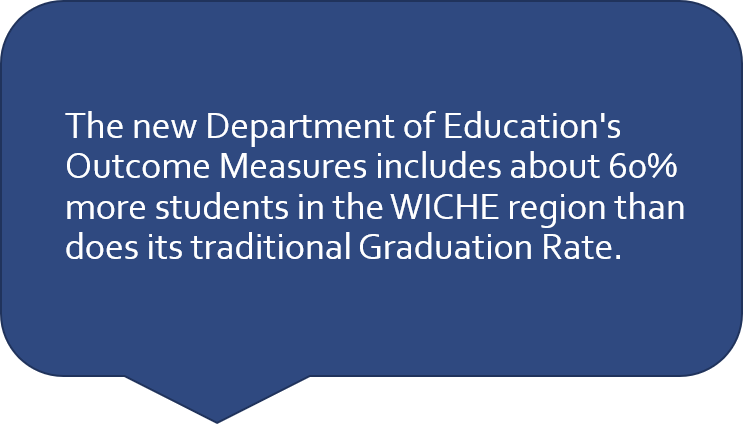 quote box reads: The new Department of Education's Outcome Measures includes about 60% more students in the WICHE region than does its traditional Graduation Rate.