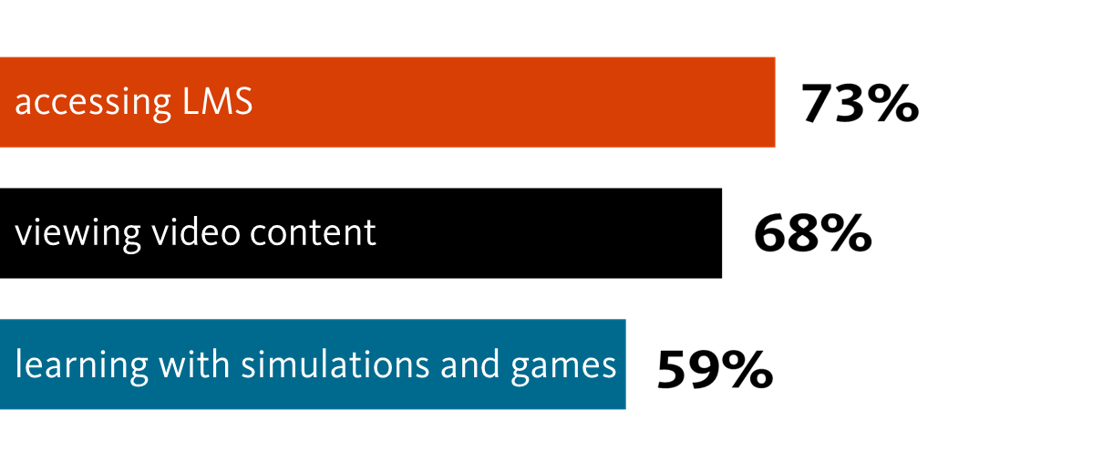 Chart showing Percentage of students who preferred laptops for different purposes - 73% preferred using a laptop for accessing a LMS, 68% for viewing video content, and 59% for learning w/ simulations and games.