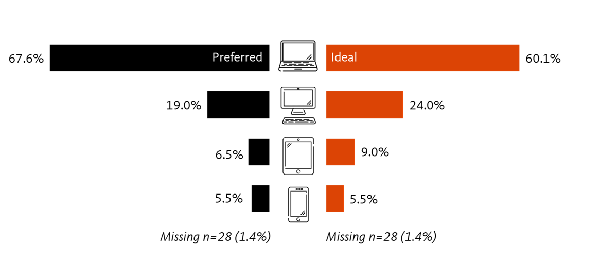 Chart showing the percentage of students indicating devices that are preferred and devices that are ideal for viewing video content. 67.6 indicated they prefer desktop, 19% prefer laptops, 6.5% prefer tablets, and 5.5% prefer smartphones. Students were also asked which devices were ideal for viewing video content. 60.1 felt desktop computesr were ideal, 24% laptops, 9% tablets, and 5.5% smartphones.