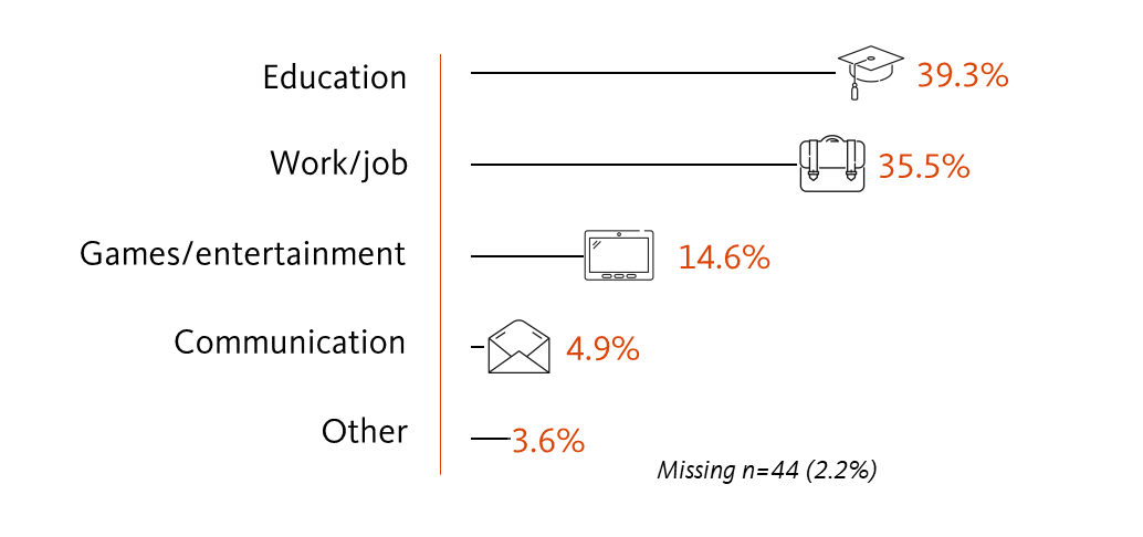 Chart showing the Purpose for which students would most likely purchase a new device. Education = 39.3%, work/job 35.5%, games/entertainment 14.6%, communication 4.9%, and other 3.6%