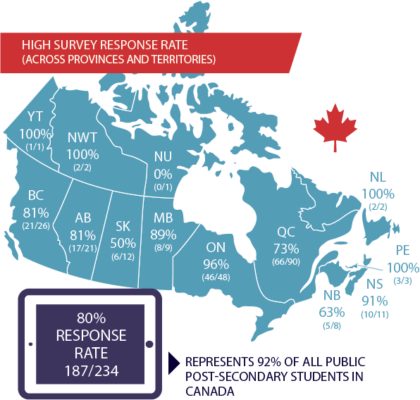 Canada graph