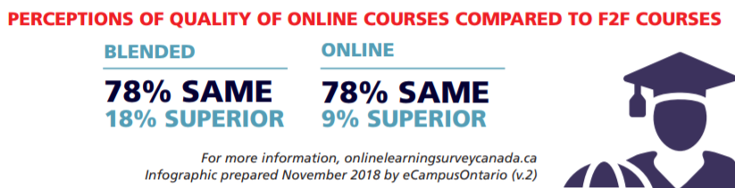 Image reads "Perceptions of quality of online courses compared to F2F courses." The results show that under Blended, 78% were the same, and 18% superior. Under Online, 78% were the same, and 9% superior.