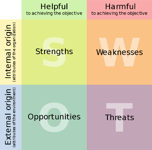 SWOT analysis chart that reads, "Helpful" and "Harmful" across the top, and "External origin" and "Internal origin" across the bottom.