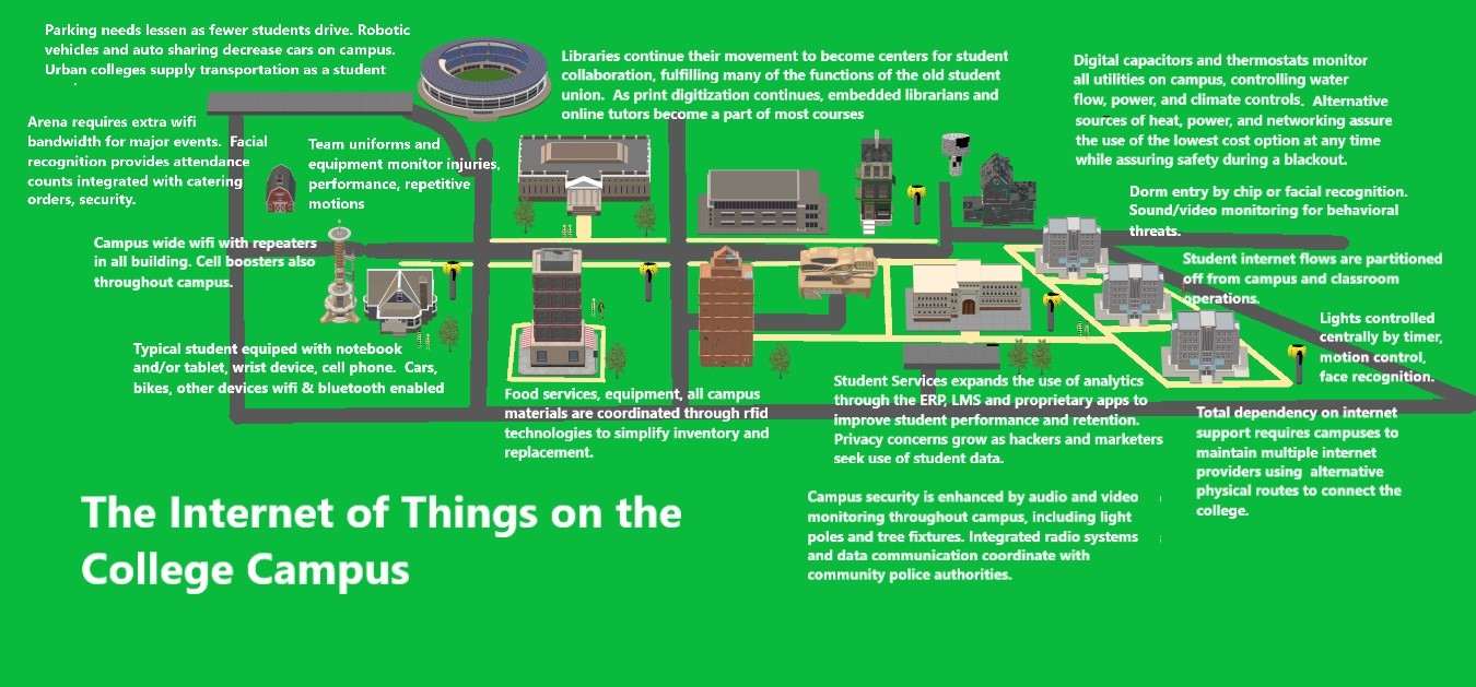 Map of the Internet of Things on the College Campus. The maps includes parking spaces, libraries, digital capacitors, student services, campus security, food services, and locations for campus wide wifi and cell boosters.