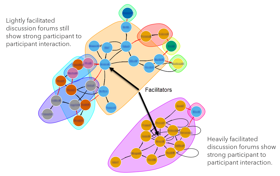 Example of a network analysis graph for the discussion-based workshop. Each circle represents a participant in the workshop, while the shaded groupings represent different sections of the workshop. Circles show how particpants are grouped in large circles. The lightly facilitated group is more dispersed and have lines drawn between participants showing how they interact. The Facilitated discussion forum is one tightly connected circle with more interaction.