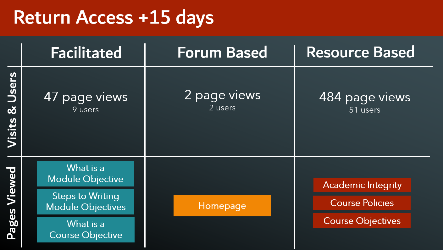 chart showing the return access at +15 days for each group. Facilitated had 47 page views with 9 users, who viewed several different pages of the class. Forum based group had 2 page views and 2 users who only viewed the homepage. The resource based group had 484 page views with 51 users. They viewed a variety of pages.