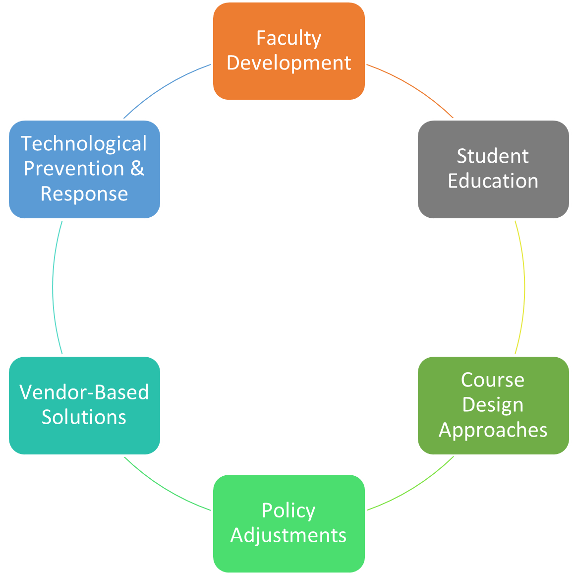 Faculty Development
Student Education
Course Design Approaches
Policy Adjustments
Vendor-Based Solutions
Technological Prevention & Response