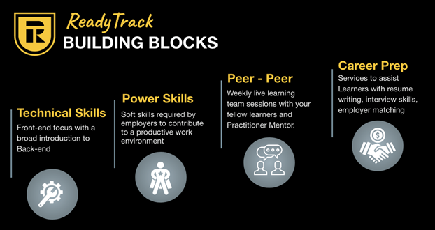 A graph showing the "building blocks" of readytrack.
Technical skills - front end focus with a broad introduction to a backend
Power skills - Soft skills required by employers to contribute to a productive work environment.
Peer-Peer - Weekly live learning team sessions with fellow learners and a practitioner mentor.
Career Prep - Services to assist learners with resume writing, interview skills, employer matching.