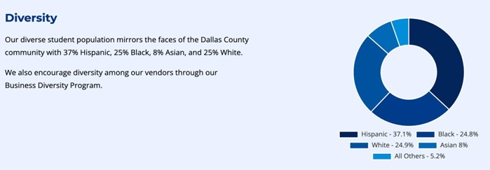 Chart on dallas college diversity-

37% hispanic, 25% black, 25% white, 8% asian, other 5%