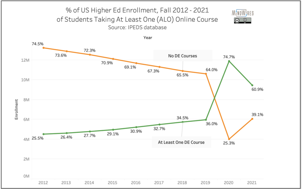 Graph showing percent of US higher ed enrollment fall 2012 - 2021, of students taking at least one online course (from IPEDS database). In 2012 the enrollment of No DE courses starts at 74.5% and at least one DE course starts at 25.5%. Students taking one online course steadily increases through 2018, then sharply increases to 74.7% in 2020 before decreasing to 60.9% in 2021. Students taking no DE courses steadily declines with a large drop in 2020 (to 25.3%).