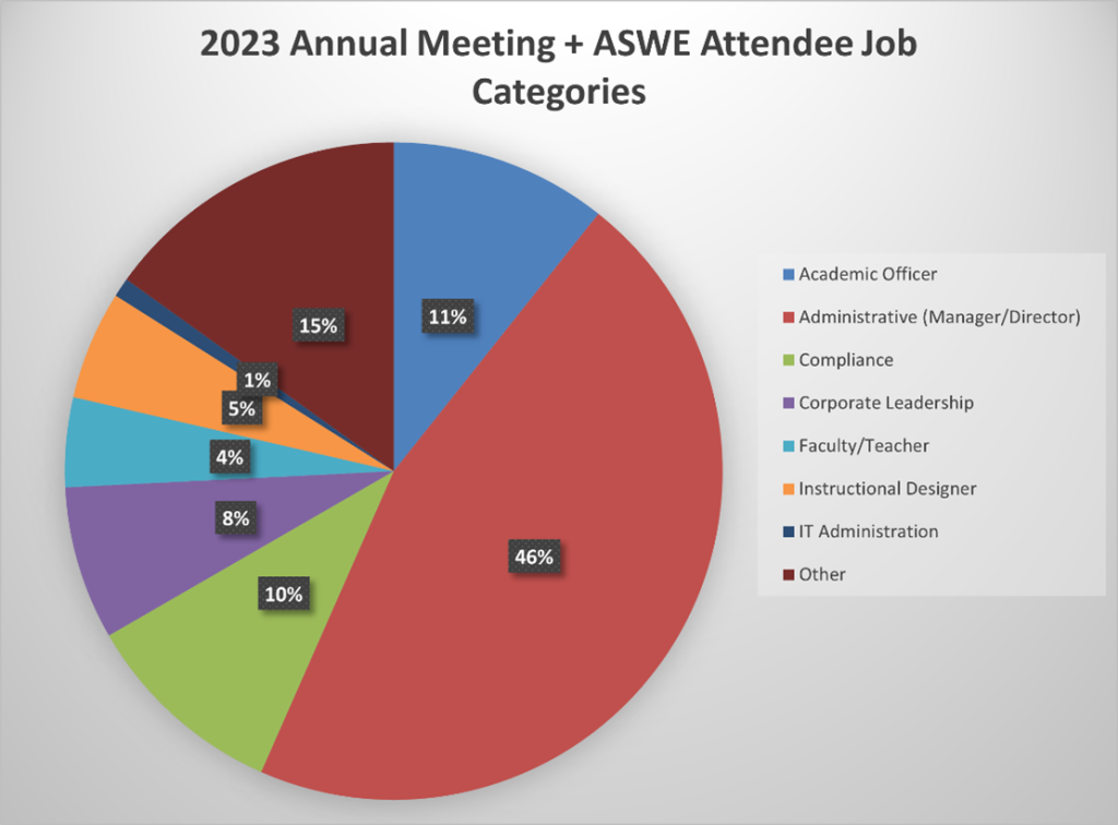 2023 AM and ASWE Attendee Job Categories

Academic Officer	11%
Administrative (Manager/Director)	46%
Compliance	10%
Corporate Leadership	8%
Faculty/Teacher	4%
Instructional Designer	5%
IT Administration	1%
Other	15%
