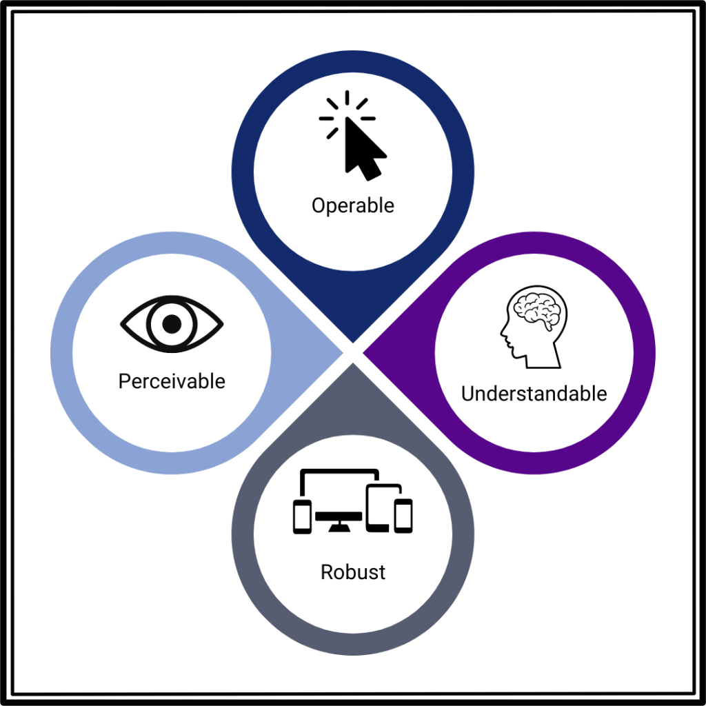 Diagram of four principles of accessible design - with icons representing each.
Perceivable - with an open eye icon.
Operable - with a graphic of a computer mouse click.
Understandable - with simple icon of a human head and brain
Robust - icon of several difference types of electronic devices (smartphone, desktop, tablet)