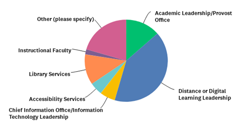 Graph showing different program respondents belong to.